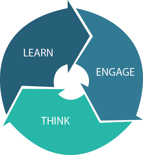 Engage Think Learn Diagram
